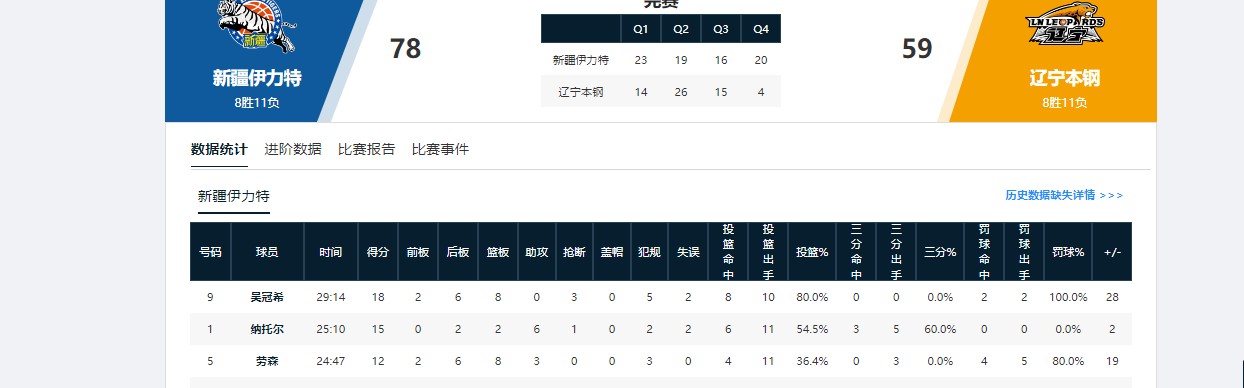 你可是国手啊！对位菜鸟赛季新秀，全场9中1，正负值全队倒数第一